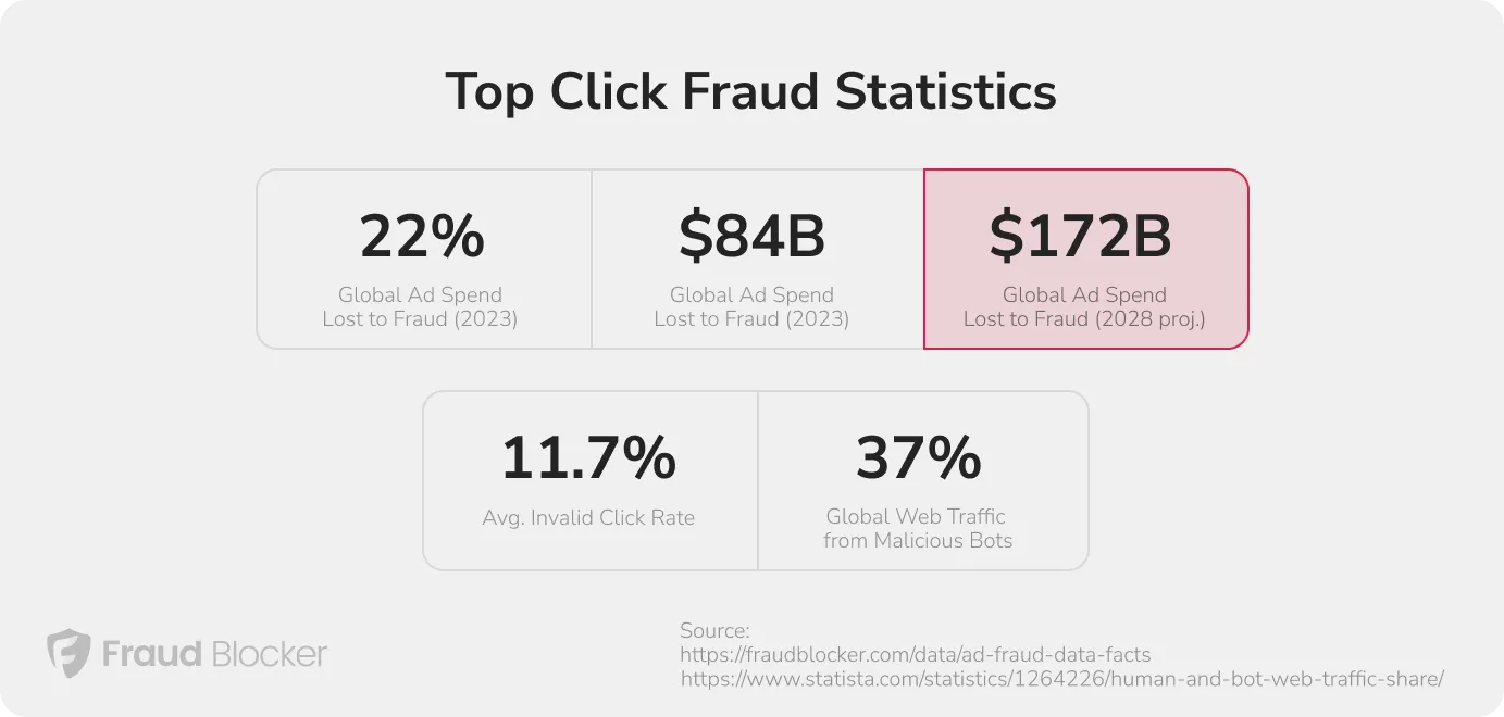 Infographic showing click fraud statistics including global ad spend lost to fraud, invalid click rates, and percentage of traffic from malicious bots.