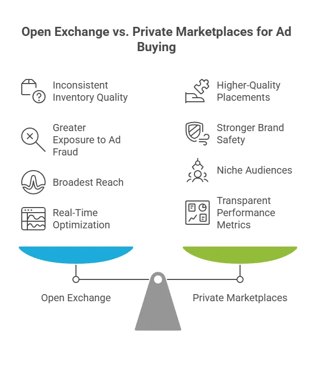 Comparison chart of open exchange and private marketplaces showing differences in inventory quality, fraud risk, reach, brand safety, and targeting capabilities.