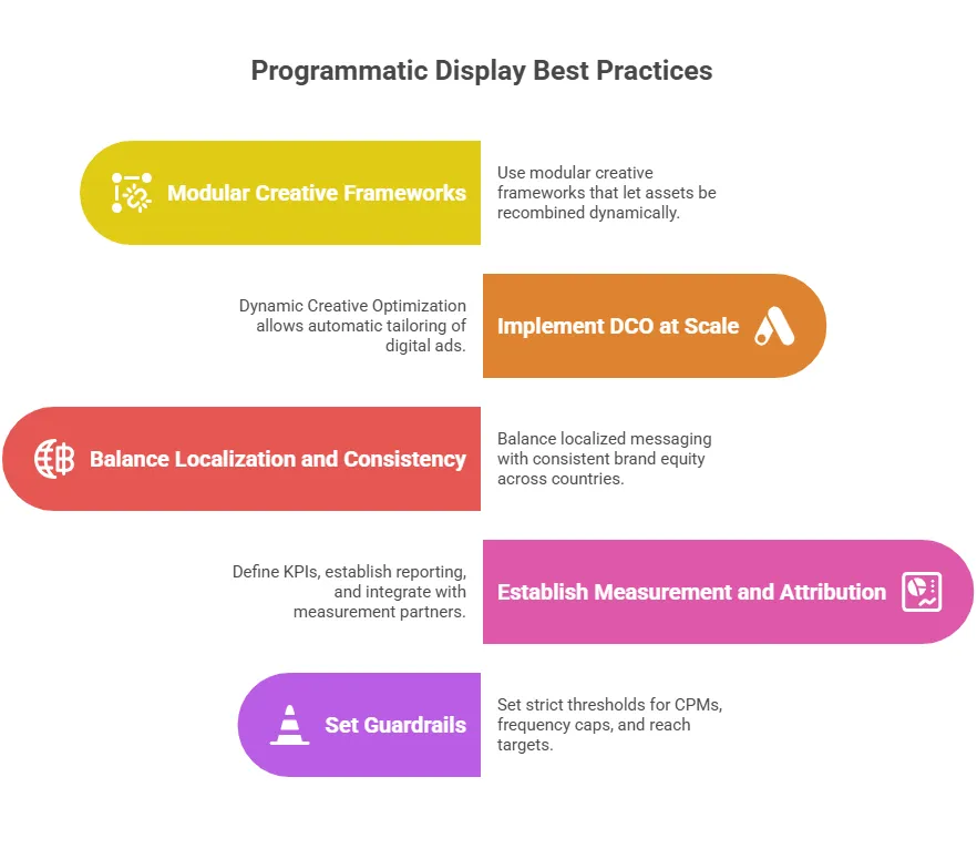 Infographic outlining programmatic display best practices including modular creative frameworks, DCO implementation, localization balance, measurement, and campaign guardrails.