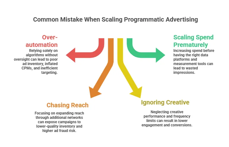 Infographic showing common programmatic advertising mistakes including over-automation, premature scaling, chasing reach, and ignoring creative performance.