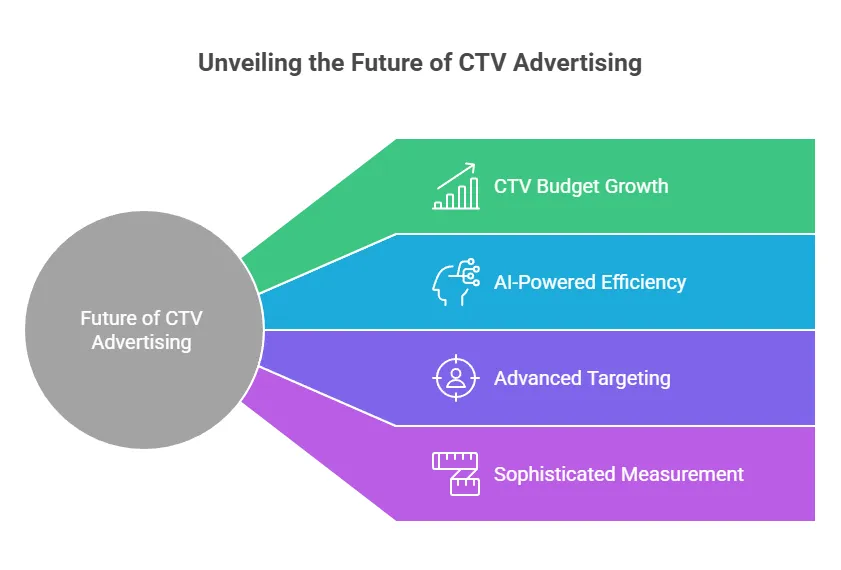 Infographic showing key trends shaping the future of CTV advertising including budget growth, AI-powered efficiency, advanced targeting, and improved measurement.