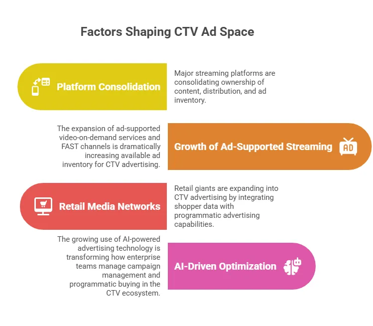 Infographic highlighting factors shaping the CTV ad space including platform consolidation, growth of ad-supported streaming, retail media networks, and AI-driven optimization.