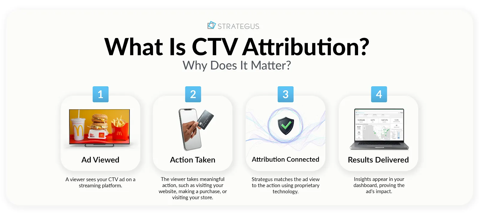 Infographic explaining CTV attribution process including ad view, user action, attribution matching, and performance results tracking.