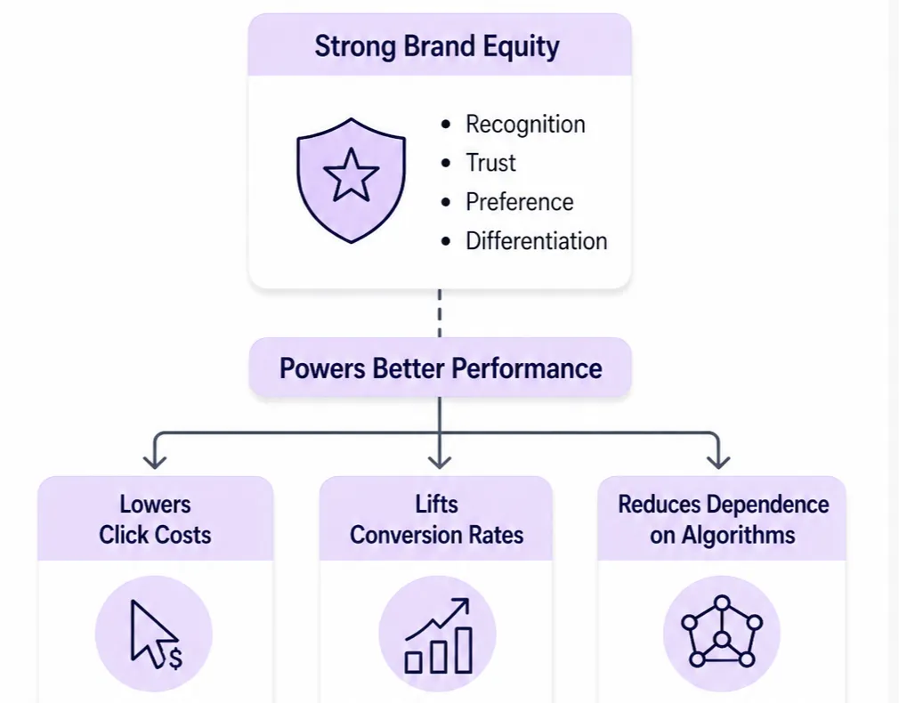 Diagram showing that strong brand equity—built through recognition, trust, preference, and differentiation—leads to better performance by lowering click costs, increasing conversion rates, and reducing reliance on advertising algorithms.