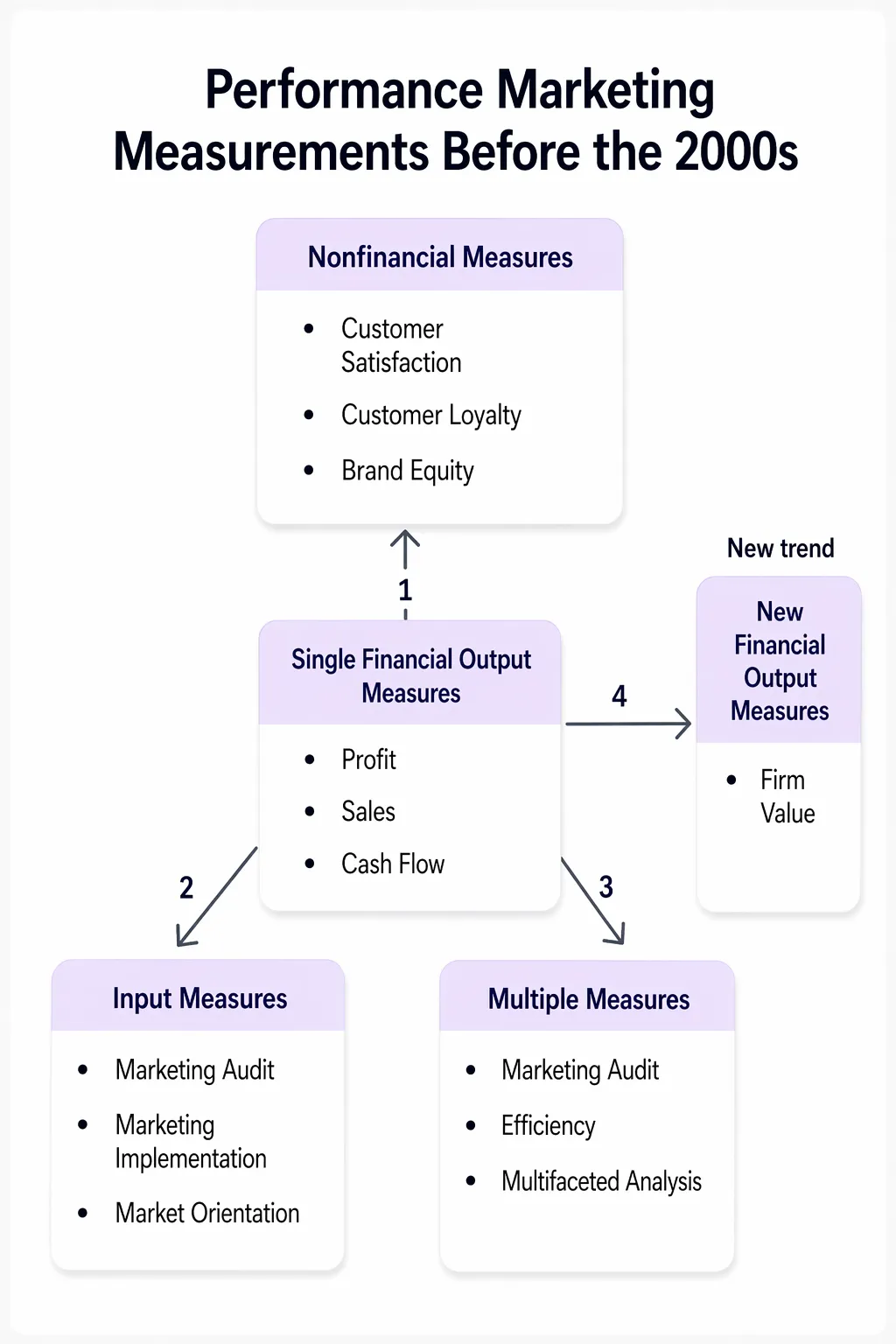 Diagram showing how performance marketing measurement evolved from nonfinancial metrics like customer satisfaction and brand equity to single financial outputs (profit, sales, cash flow), and later to multiple measures and new financial outputs such as firm value.