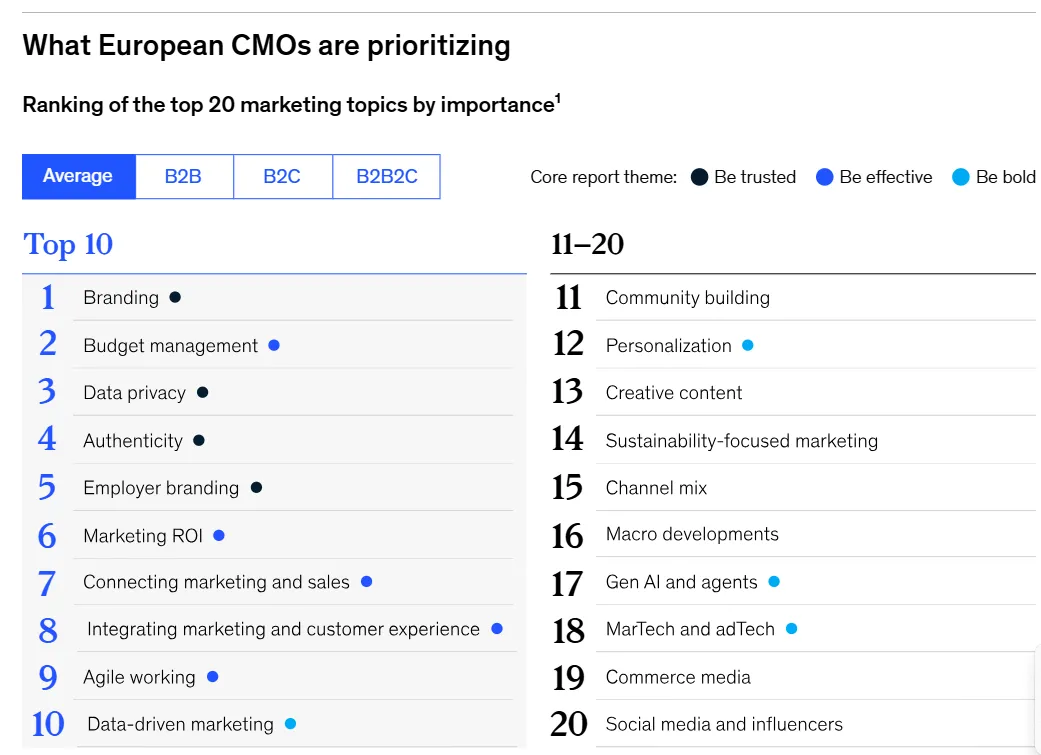 Chart ranking the top 20 marketing priorities for European CMOs, with branding, budget management, and data privacy leading the top 10, followed by topics like community building, personalization, and generative AI in positions 11–20.