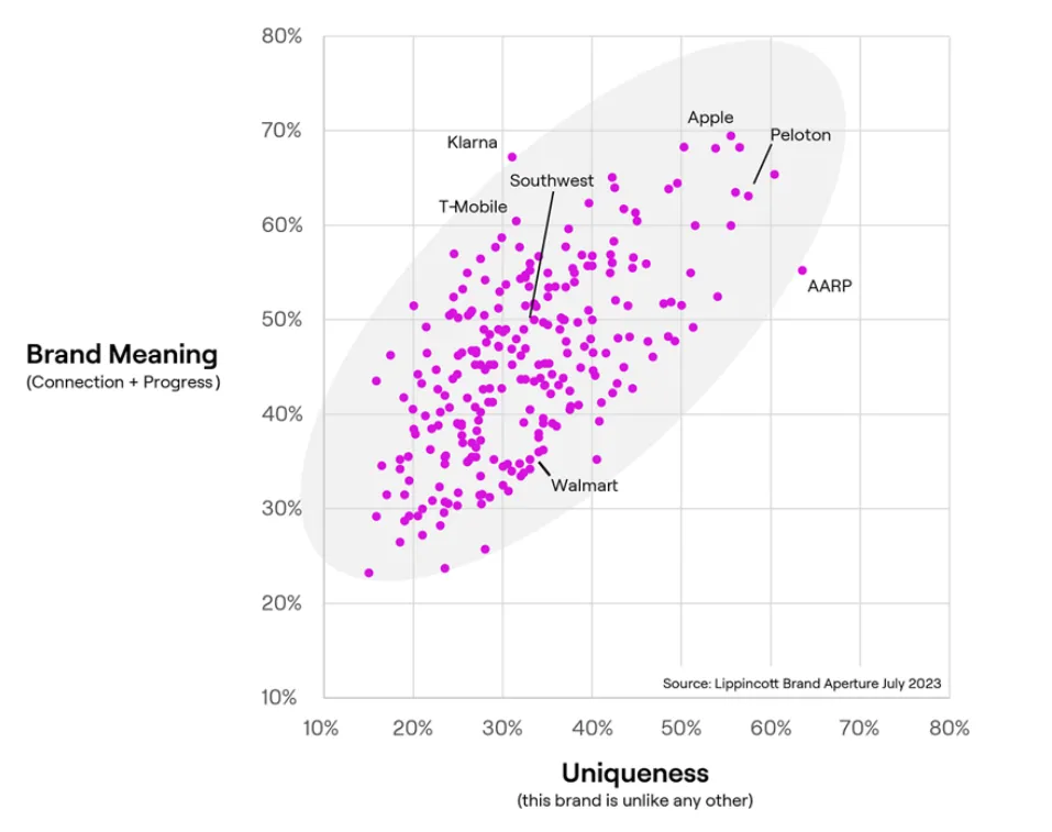 Scatter plot showing the relationship between brand meaning and uniqueness, with companies like Apple and Peloton scoring high on both, while others like Walmart appear lower, illustrating a positive correlation between uniqueness and brand perception.