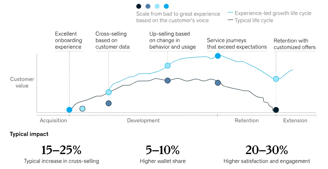 Line chart comparing experience-led growth and a typical lifecycle across stages from acquisition to extension, showing higher customer value over time with improved onboarding, cross-selling, upselling, and retention, along with impact metrics like 15–25% increase in cross-selling, 5–10% higher wallet share, and 20–30% higher satisfaction.