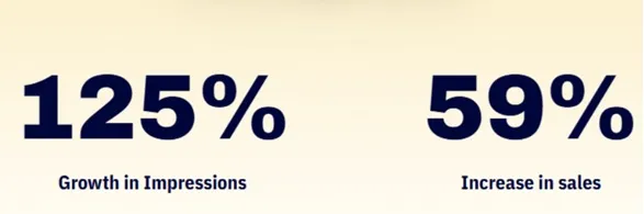 Performance metrics showing the impact of Acadia’s in-house creative work for Krinos on Amazon, resulting in 125% growth in impressions and a 59% increase in sales.
