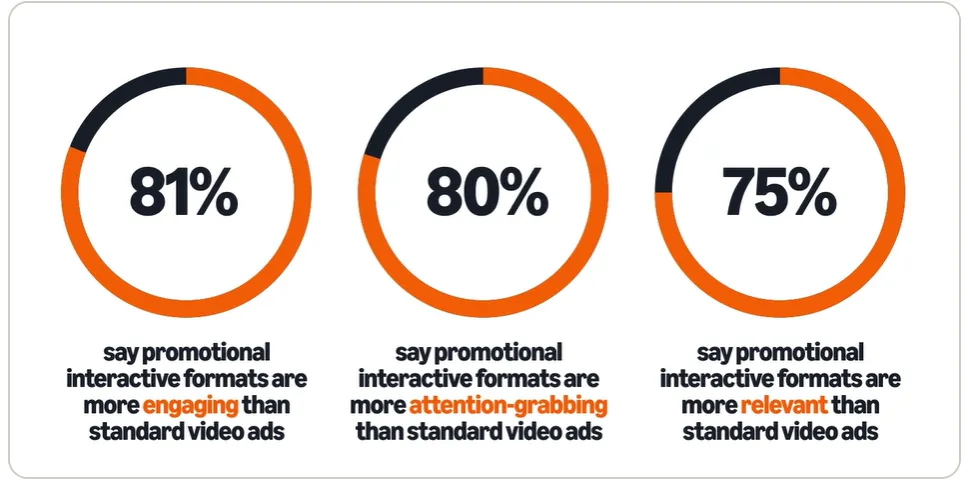 Data visualization comparing promotional interactive ad formats to standard video ads, showing that 81% of people find them more engaging, 80% more attention-grabbing, and 75% more relevant.