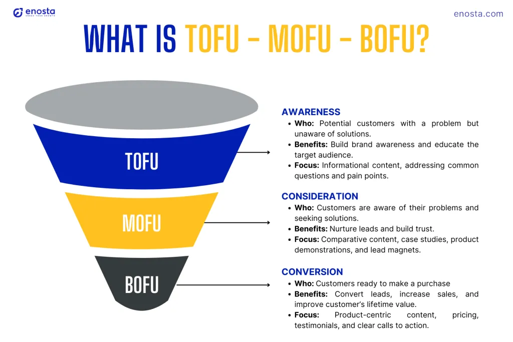 Marketing funnel diagram from Enosta explaining TOFU, MOFU, and BOFU stages, outlining how brands move customers from awareness to consideration and ultimately to conversion through targeted content strategies.