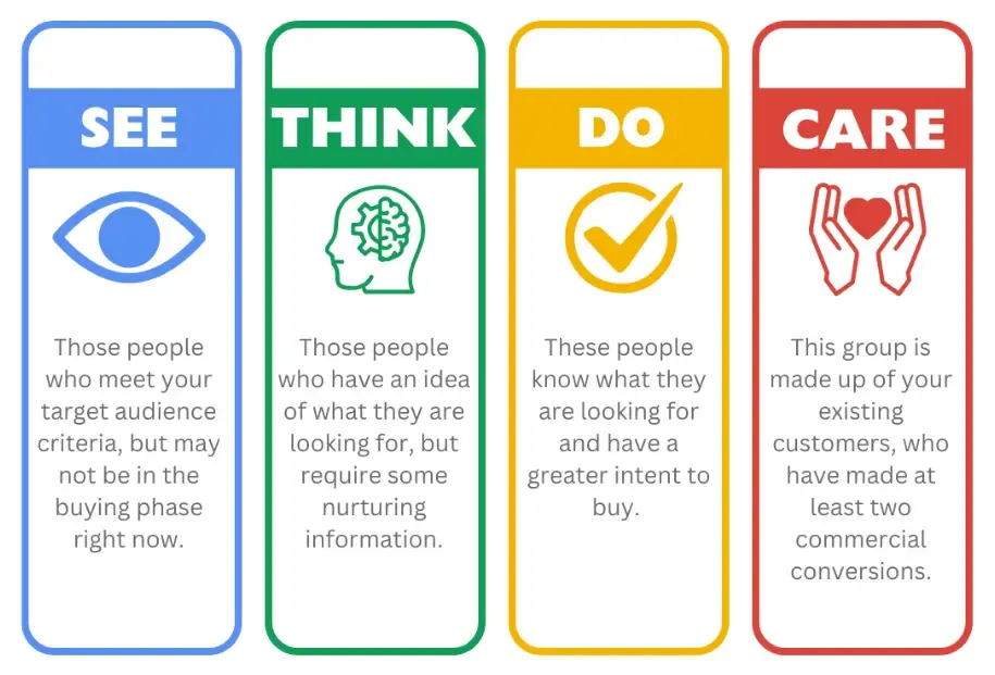 Marketing funnel framework illustrating the See, Think, Do, and Care stages of the customer journey, explaining how audiences move from awareness and consideration to purchase intent and long-term customer retention.