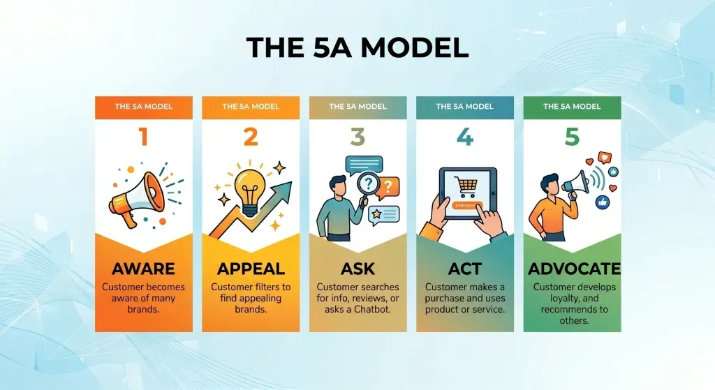 Infographic illustrating the 5A marketing model stages: Aware, Appeal, Ask, Act, and Advocate, showing how customers move from discovering brands to becoming loyal advocates who recommend products or services to others.