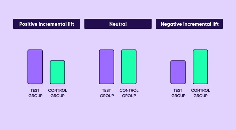 Diagram comparing three incrementality testing scenarios using test and control groups: positive incremental lift where the test group outperforms the control group, neutral lift where results are equal, and negative incremental lift where the control group performs better than the test group.