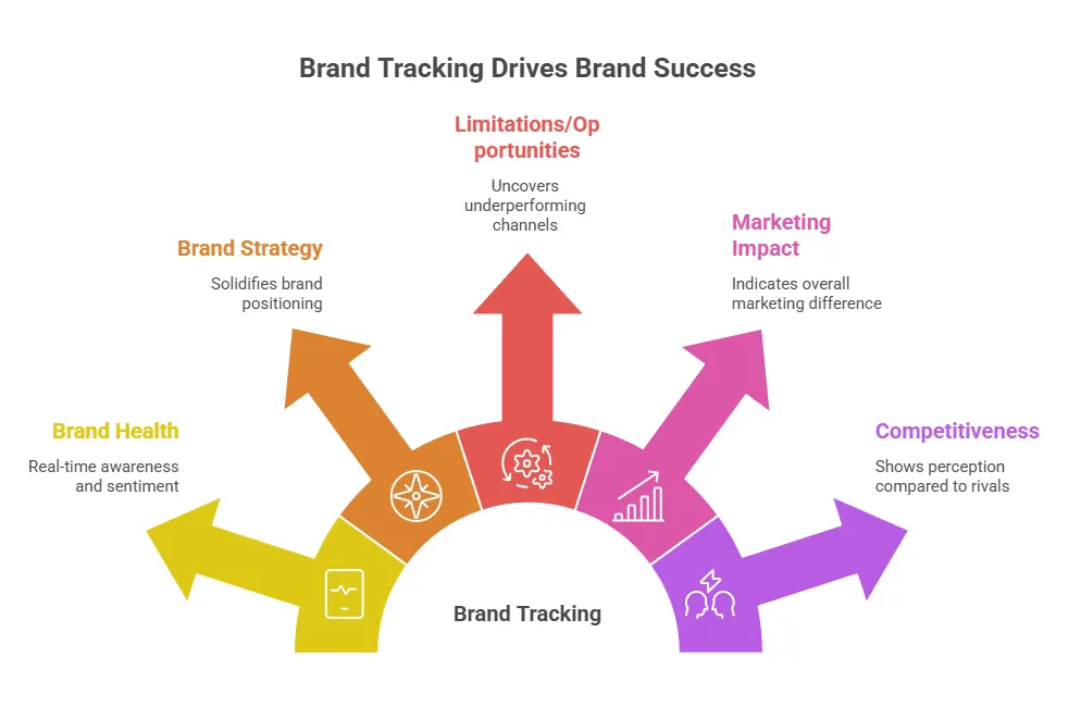 A colorful infographic illustrating the benefits of brand tracking. Arrows extend outward from a central “Brand Tracking” hub toward five outcomes: brand health, brand strategy, limitations and opportunities, marketing impact, and competitiveness. Each section highlights how tracking helps monitor awareness, improve positioning, identify weak channels, measure marketing effectiveness, and compare perception against competitors.