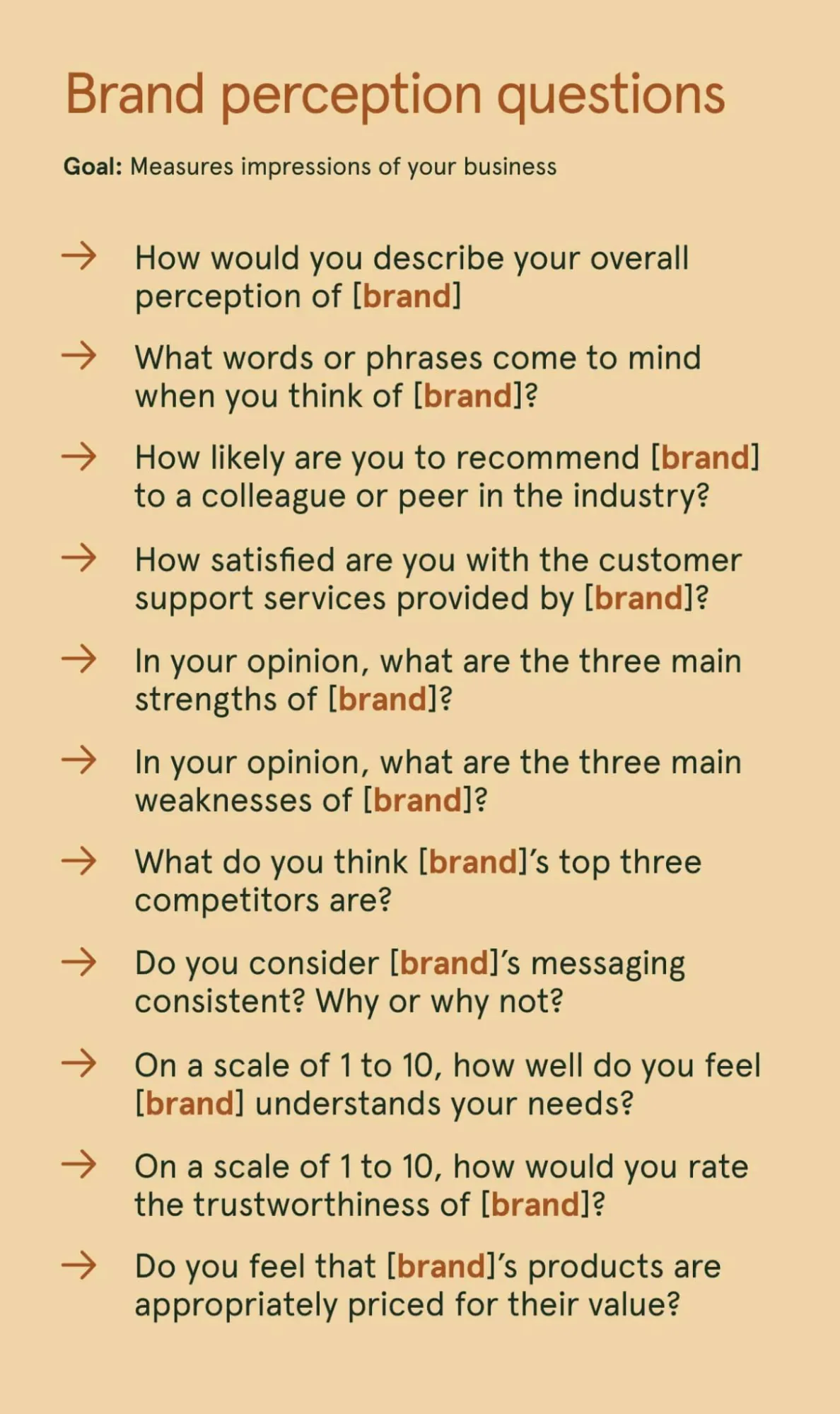 A beige infographic titled “Brand perception questions” listing common survey prompts used to evaluate customer impressions of a brand. Questions cover topics like overall perception, brand associations, recommendations, customer support satisfaction, strengths and weaknesses, competitors, messaging consistency, trustworthiness, understanding customer needs, and pricing value.