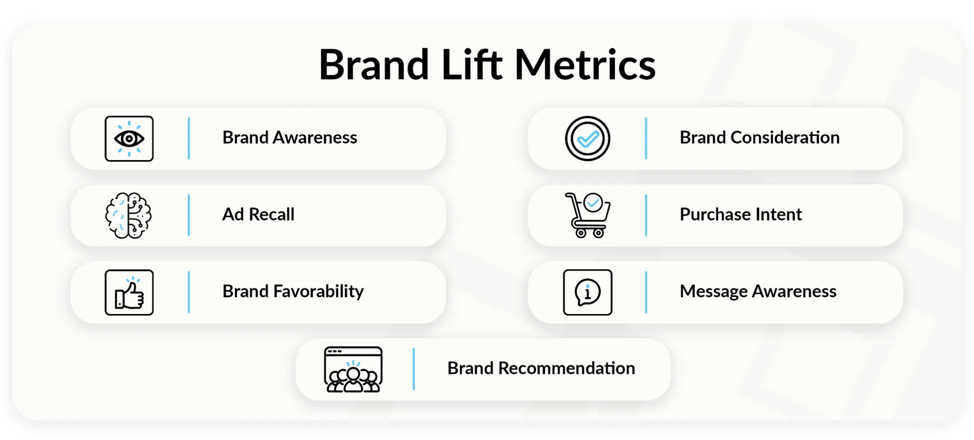 A clean infographic titled “Brand Lift Metrics” showing seven key measurements used in brand lift studies: brand awareness, ad recall, brand favorability, brand consideration, purchase intent, message awareness, and brand recommendation. Each metric is paired with a simple icon inside rounded white cards on a light background.