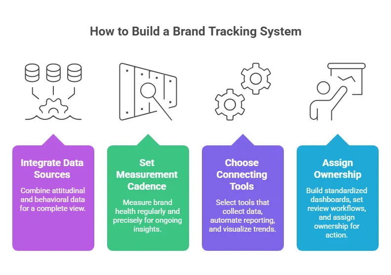 An infographic titled “How to Build a Brand Tracking System” outlining four key steps: integrating data sources, setting a measurement cadence, choosing connecting tools, and assigning ownership. Each step is displayed in a colorful vertical card with supporting icons and short descriptions about combining data, tracking brand health consistently, automating reporting, and creating accountability through dashboards and workflows.