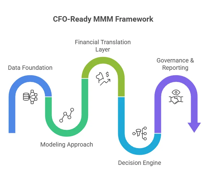 A workflow infographic titled “CFO-Ready MMM Framework” showing the stages of a marketing mix modeling process connected by a winding path. The framework includes data foundation, modeling approach, financial translation layer, decision engine, and governance and reporting. Each stage is paired with a simple icon representing analytics, financial impact, and strategic reporting.