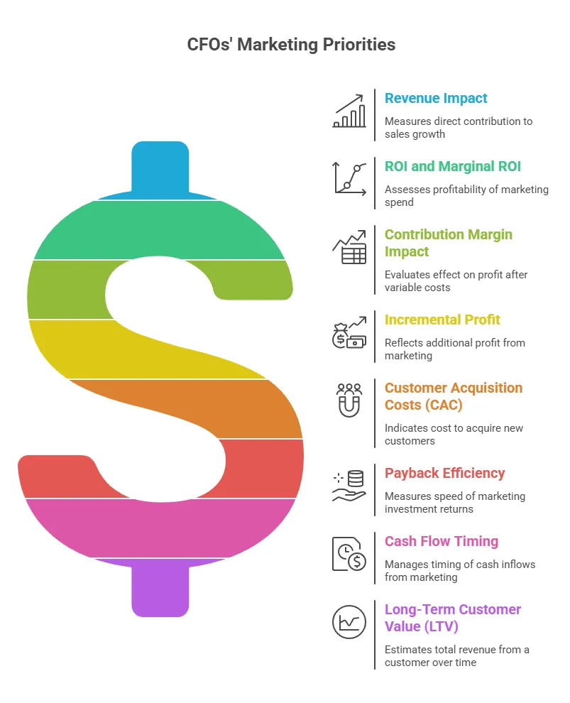 An infographic titled “CFOs' Marketing Priorities” featuring a large multicolored dollar sign beside a list of financial marketing metrics. The metrics include revenue impact, ROI and marginal ROI, contribution margin impact, incremental profit, customer acquisition costs (CAC), payback efficiency, cash flow timing, and long-term customer value (LTV). Each item includes a short explanation describing how CFOs evaluate marketing performance and profitability.