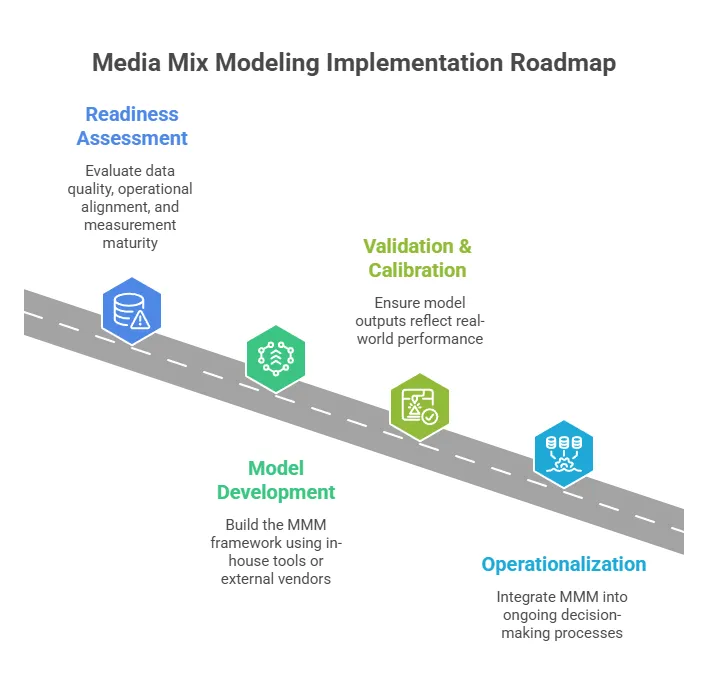 An infographic titled “Media Mix Modeling Implementation Roadmap” showing four stages along a road-style timeline. The stages include readiness assessment, model development, validation and calibration, and operationalization. Each phase explains key actions such as evaluating data quality, building the MMM framework, validating outputs against real-world performance, and integrating marketing mix modeling into ongoing business decision-making.