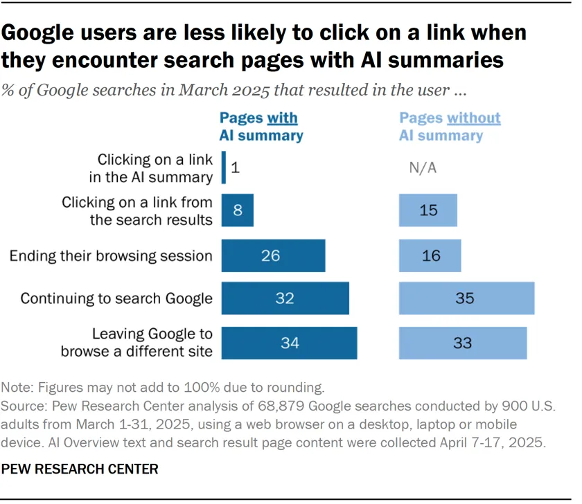 Pew Research Center chart comparing user behavior on Google search pages with and without AI summaries, showing lower click-through rates to search results and higher session abandonment when AI summaries are present.