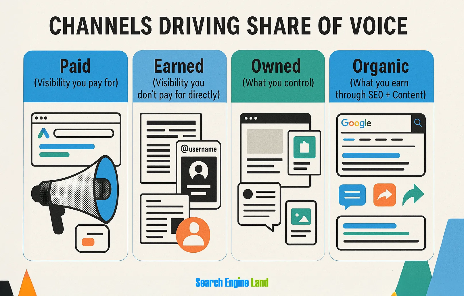 Infographic explaining the four channels that contribute to brand share of voice: paid media (visibility purchased through advertising), earned media (visibility gained through mentions and publicity), owned media (content and platforms controlled by the brand), and organic media (visibility earned through SEO and content marketing). Each category is illustrated with marketing-related icons and examples.