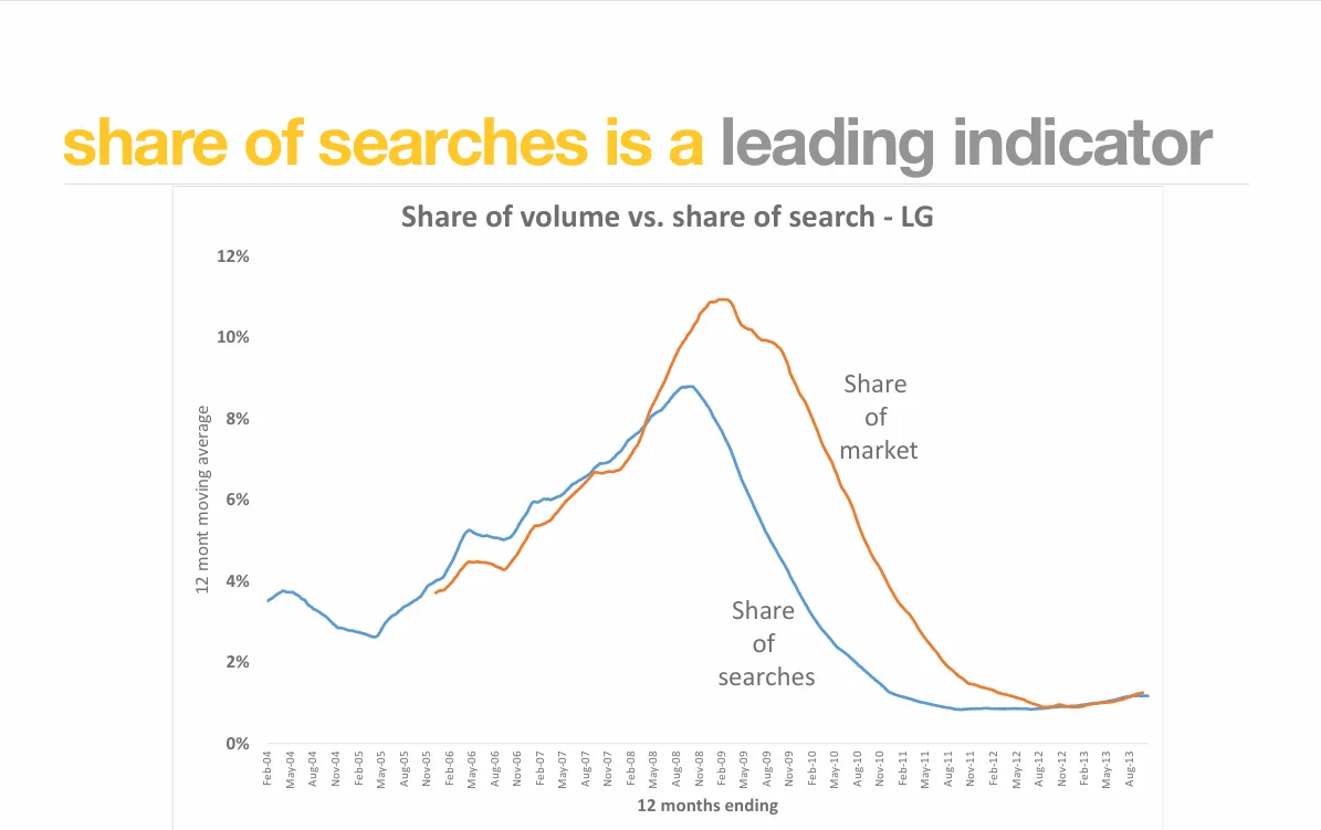 Line chart comparing share of searches and share of market for LG over time. The graph shows that changes in search interest tend to occur before corresponding changes in market share, illustrating how share of searches can serve as a leading indicator of future market performance and consumer demand.