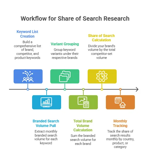 A six-step workflow diagram showing how to measure and track Share of Search. The process begins with building a keyword list of brand, competitor, and product terms, then grouping keyword variants under each brand. Next, search share is calculated by dividing a brand’s search volume by the total competitor search volume. Monthly branded search volume is collected, summed into total brand volume, and tracked over time to monitor changes in share of search across brands, countries, products, or categories.