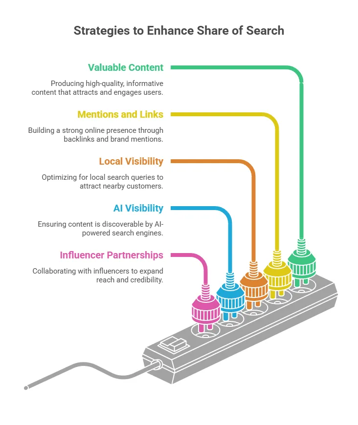 An infographic illustrating five strategies for increasing Share of Search, shown as colored plugs connected to a power strip. The strategies are: Valuable Content, which focuses on creating informative, engaging content; Mentions and Links, which emphasizes backlinks and brand mentions; Local Visibility, which targets local search optimization; AI Visibility, which ensures content can be discovered by AI-powered search engines; and Influencer Partnerships, which leverage creator collaborations to expand reach and credibility. The visual suggests that these tactics work together to strengthen overall brand visibility and search demand.
