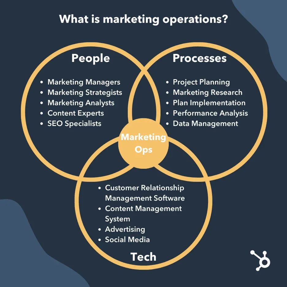 Marketing operations diagram showing the relationship between people, processes, and technology in driving marketing performance.