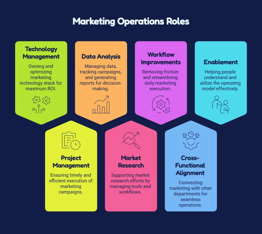 Marketing operations roles covering technology management, data analysis, workflow optimization, project management, market research, and cross-functional alignment.