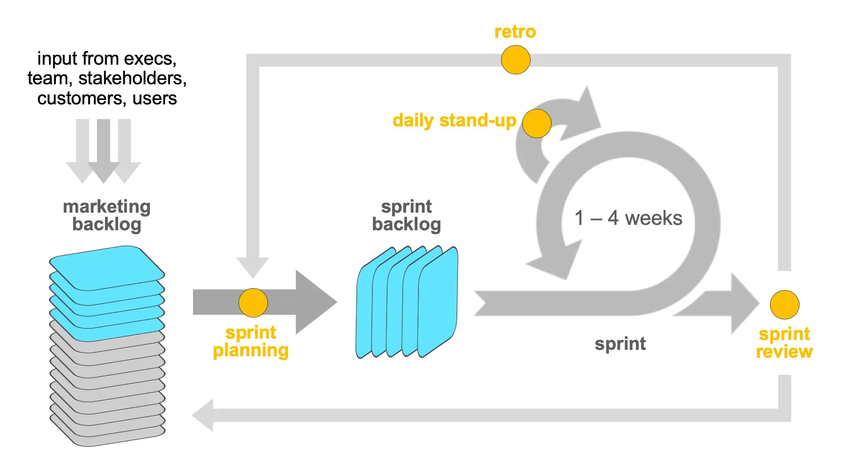 Diagram showing the Agile marketing sprint workflow, including marketing backlog, sprint planning, sprint backlog, daily stand-ups, sprint execution (1–4 weeks), sprint review, and retrospective meetings, with continuous feedback from executives, stakeholders, customers, and users.
