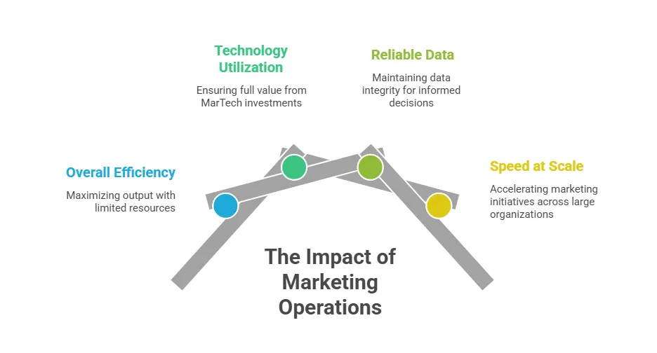 Illustration showing the impact of marketing operations across four key areas: overall efficiency, technology utilization, reliable data, and speed at scale, highlighting how marketing operations improve productivity, data integrity, MarTech value, and organizational performance.