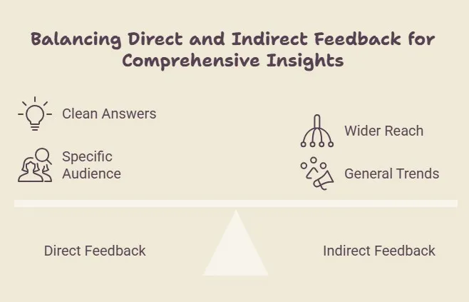 Balancing direct and indirect customer feedback for better insights.