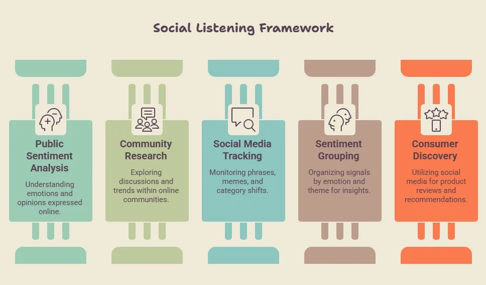 Social listening framework for customer sentiment and trend insights.