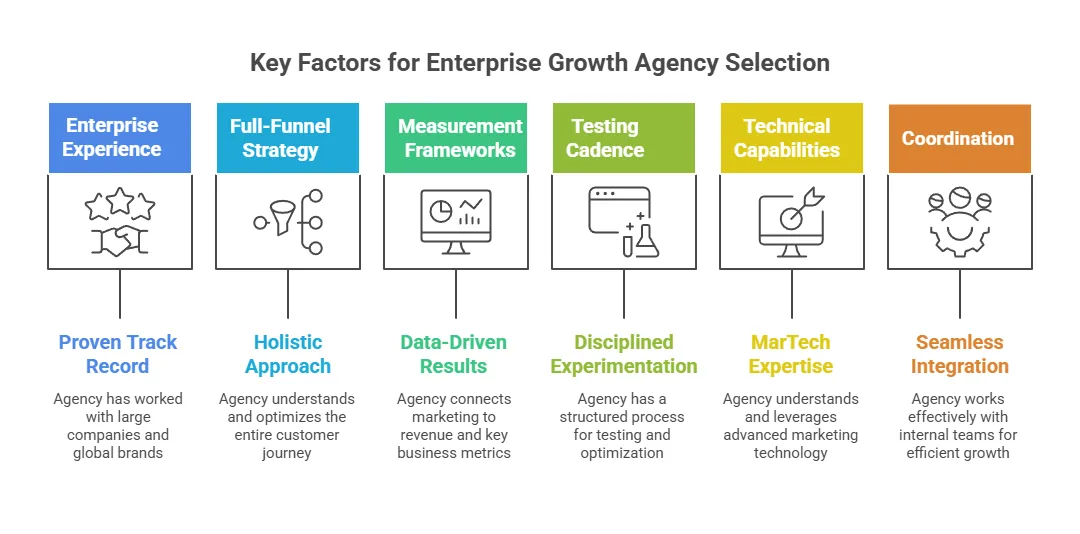 Infographic highlighting six key factors for selecting an enterprise growth agency: enterprise experience, full-funnel strategy, measurement frameworks, testing cadence, technical capabilities, and team coordination.