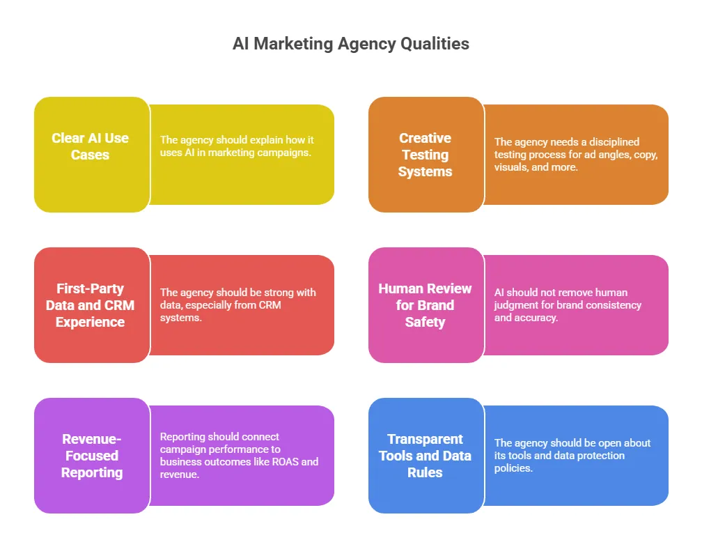Infographic outlining six essential AI marketing agency qualities: clear AI use cases, creative testing systems, first-party data and CRM expertise, human review for brand safety, revenue-focused reporting, and transparent tools and data policies.