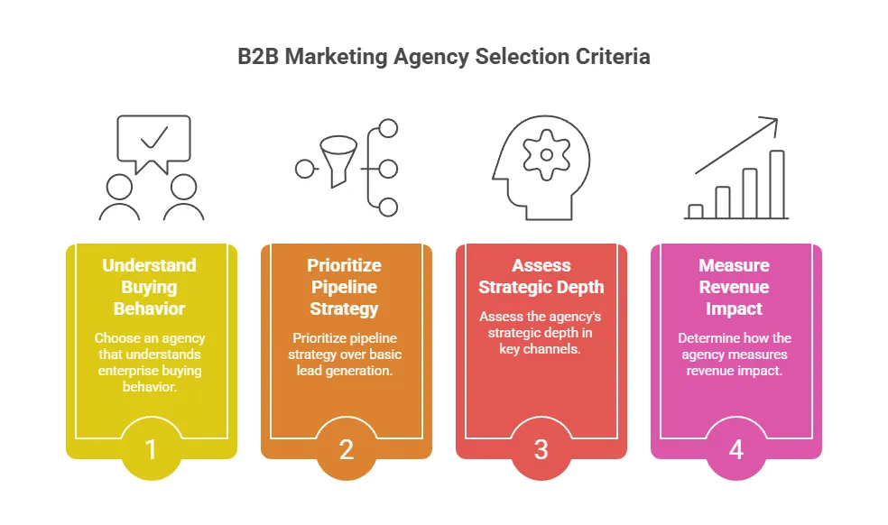 Infographic highlighting four B2B marketing agency selection criteria: understanding buying behavior, prioritizing pipeline strategy, assessing strategic depth, and measuring revenue impact.