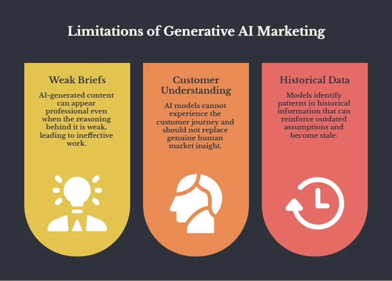 Infographic explaining the limitations of generative AI in marketing, including weak creative briefs, limited customer understanding, and reliance on historical data.