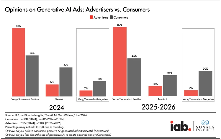 Bar chart comparing advertiser and consumer opinions on generative AI advertising in 2024 and 2025–2026, showing differences in positive, neutral, and negative sentiment.