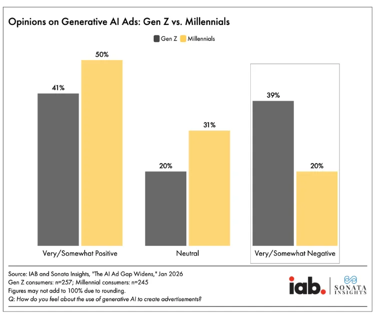 Bar chart comparing Gen Z and Millennial attitudes toward generative AI ads, highlighting differences in positive, neutral, and negative opinions.