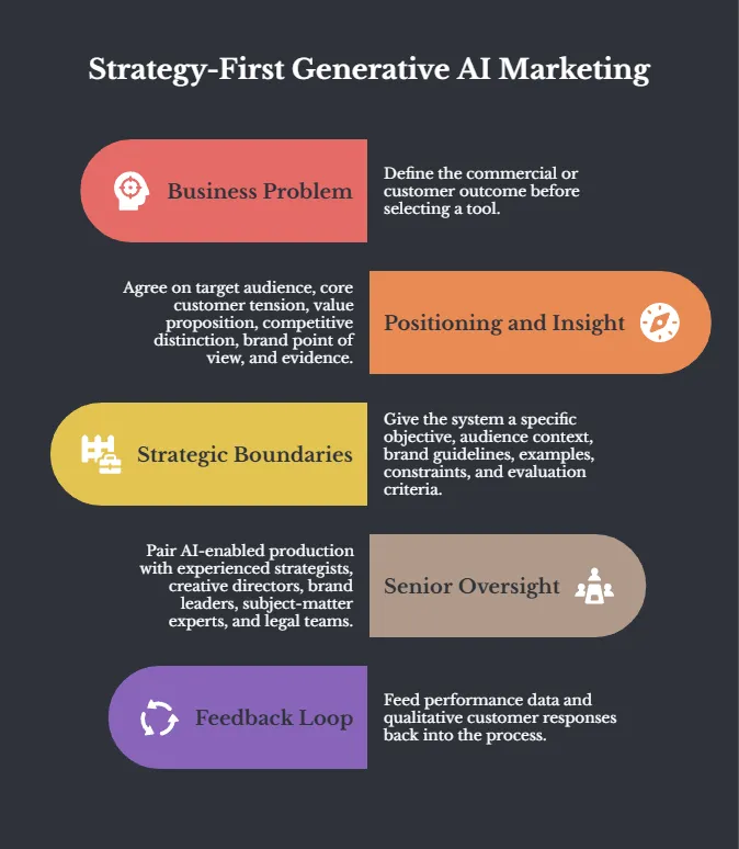 Infographic outlining a strategy-first approach to generative AI marketing, including business goals, positioning, strategic boundaries, senior oversight, and continuous feedback.