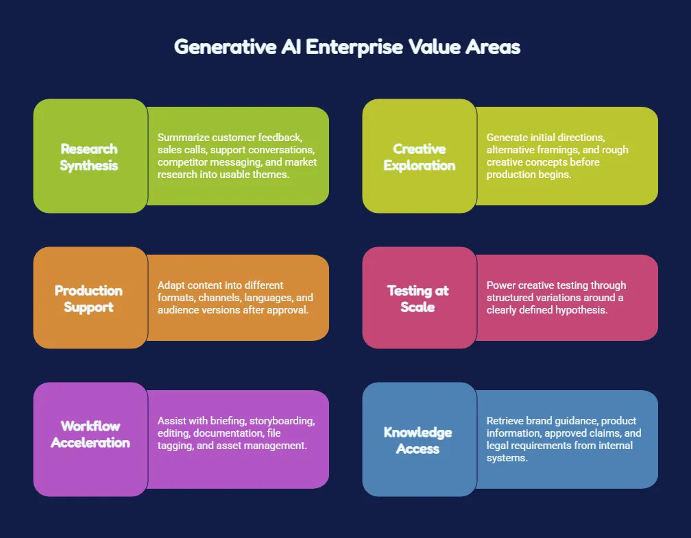Infographic highlighting six enterprise applications of generative AI, including research synthesis, creative exploration, production support, testing at scale, workflow acceleration, and knowledge access.