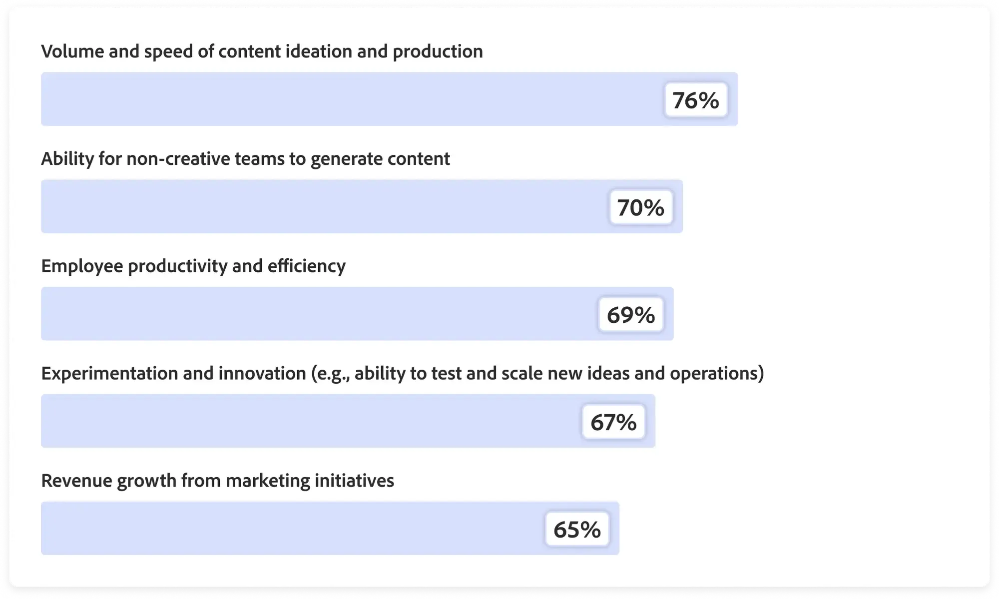 Horizontal bar chart showing the top reported benefits of generative AI in marketing, including faster content production, greater productivity, increased innovation, and higher revenue growth.