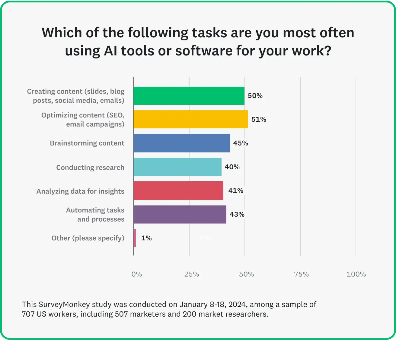 Horizontal bar chart showing the most common ways professionals use AI tools, including content optimization, content creation, brainstorming, task automation, research, and data analysis.