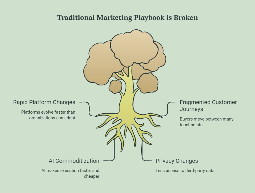 Infographic illustrating why the traditional marketing playbook is broken, highlighting rapid platform changes, fragmented customer journeys, AI commoditization, and evolving privacy regulations.