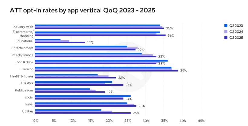 Horizontal bar chart comparing Apple App Tracking Transparency (ATT) opt-in rates across app categories from 2023 to 2025, showing gaming, e-commerce, and industry-wide adoption trends.