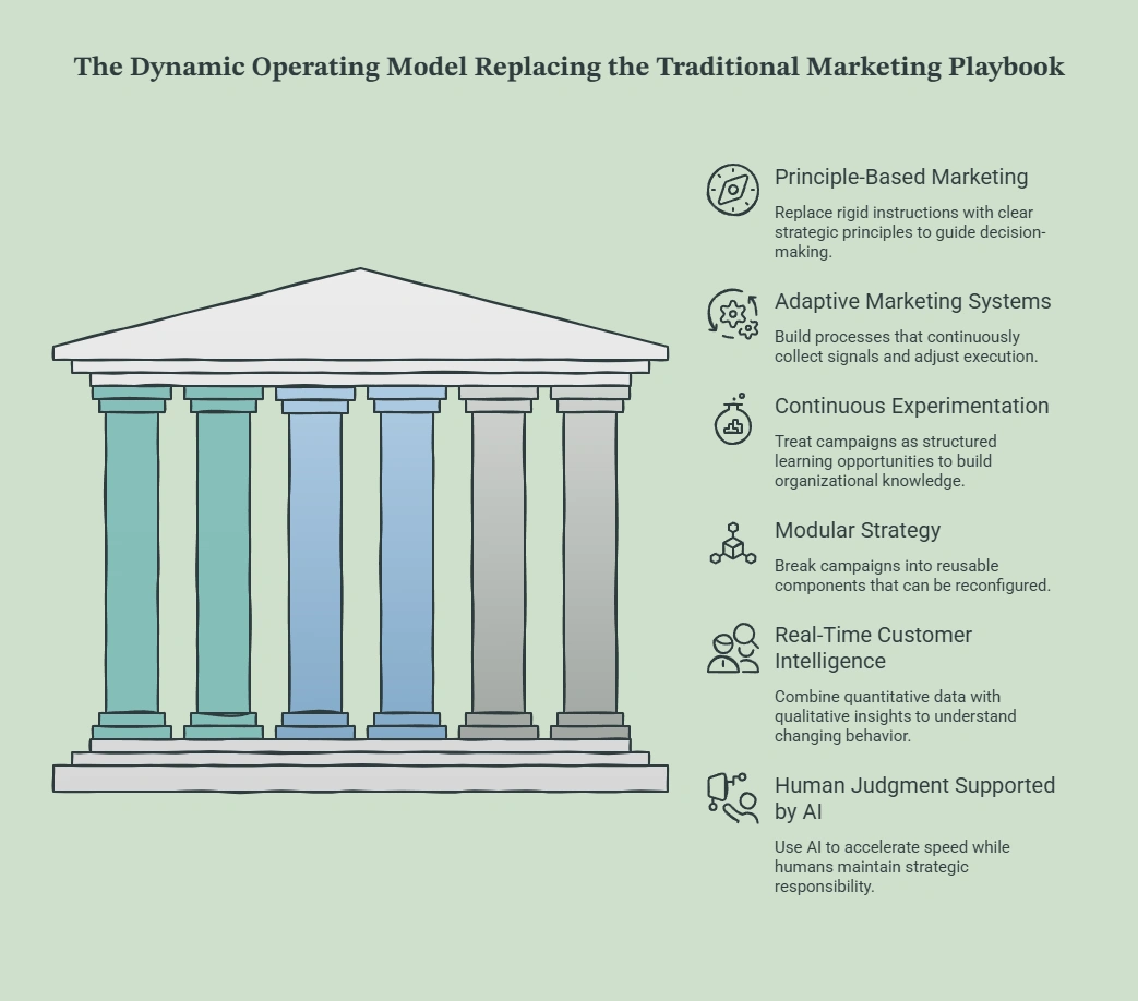 Infographic illustrating a dynamic marketing operating model with six core pillars: principle-based marketing, adaptive systems, continuous experimentation, modular strategy, real-time customer intelligence, and AI-supported human judgment.