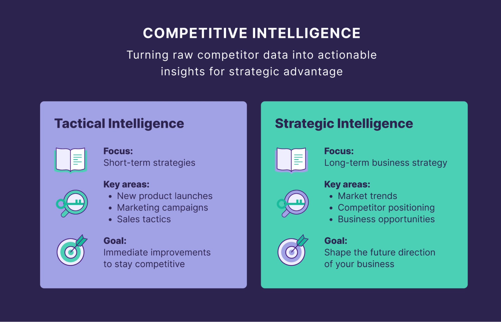 Infographic comparing tactical and strategic competitive intelligence by focus, key areas, and goals, from short-term competitive improvements to long-term business direction.